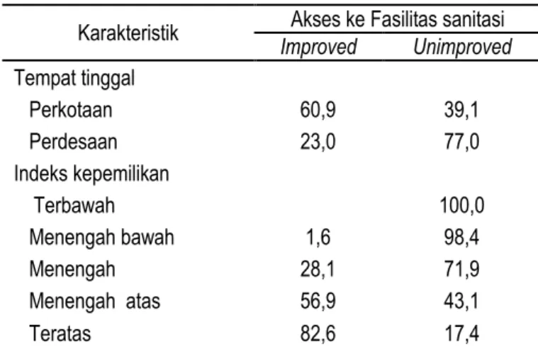Tabel 3.3.11 menyajikan proporsi rumah tangga yang memiliki akses terhadap sanitasi improved  sesuai  dengan  kriteria  JMP  WHO  -  Unicef  tahun  2006,  Proporsi  rumah  tangga  yang  memiliki  akses  terhadap  fasilitas  sanitasi  improved  di  Nusa  Te