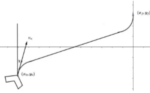 Gambar 1: Model kinematika PUNA tanpa pengaruh angin kondisi batas pada permasalahan ini adalah
