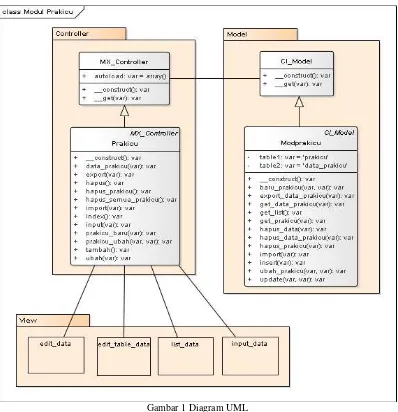 Gambar 1 Diagram UML 
