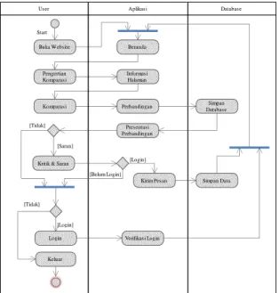 Gambar 3 Activity Diagram Pengunjung 