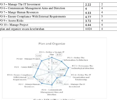 Gambar 2 Chart Plan and Organize 