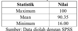 Tabel 5 Statistik Deskriptif Nilai Kredit  Statistik  Maximum  