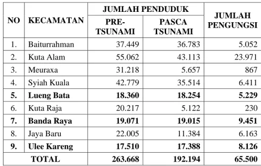 Tabel 6. Jumlah Penduduk Pasca Tsunami di Kota Banda Aceh 