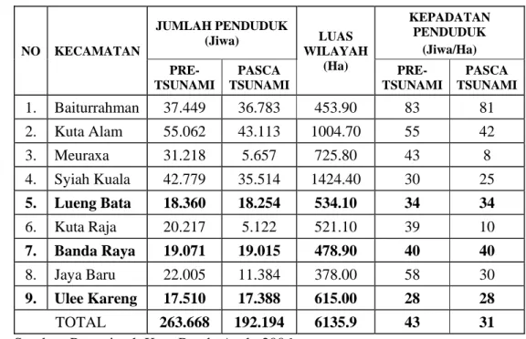 Gambar 5 di bawah ini menunjukkan penurunan kepadatan penduduk di Kota  Banda Aceh pasca bencana tsunami