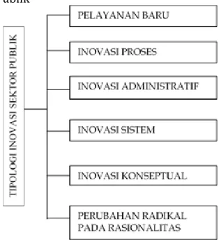 Gambar  1  Model  Tipologi  Inovasi  Sektor  Publik 
