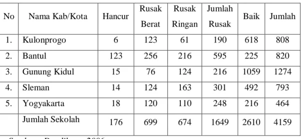 Tabel 1. Statistik Kerusakan Sekolah Propinsi Yogyakarta  No  Nama  Kab/Kota  Hancur  Rusak 