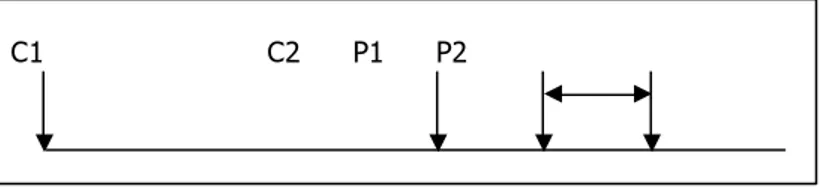 Gambar 6.  Konfigurasi Elektroda Arus Dan Potensial Pada Geolistrik 2D, Sebagai Contoh Untuk  Metoda Pole-Dipole