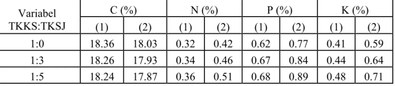 Tabel 4.3 Hasil Analisa C, N, P dan K dalam Campuran TKKS dan TKSJ dengan  Variabel TKSJ 5% w/w Bibit Jamur Merang