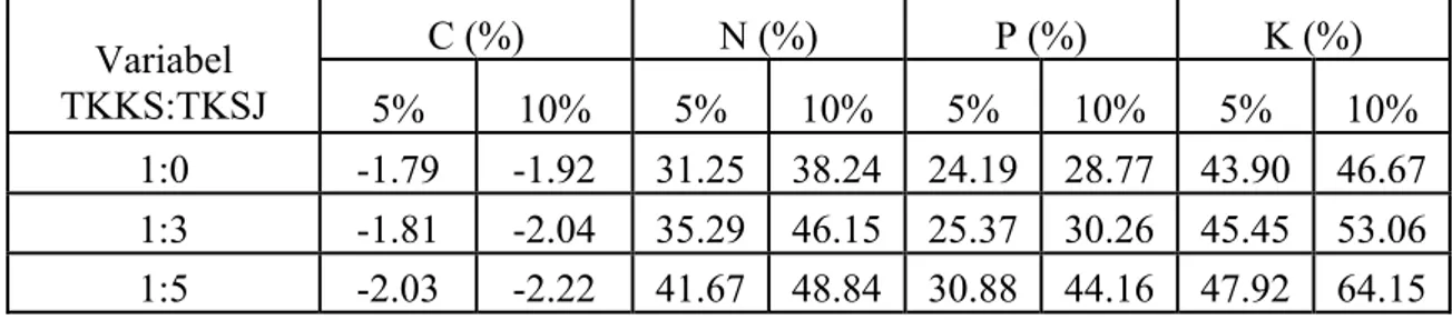 Tabel 4.7 Kenaikan Kadar C, N, P dan K dalam Campuran TKKS dan TKSJ dengan  Variabel TKSJ 5 % dan 10% w/w Bibit Jamur Merang 