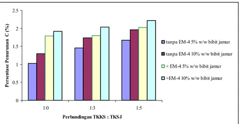 Gambar 4.1Grafik Persentase Penurunan Kadar C antara Sebelum dan sesudah  Pengomposan pada Variabel 5% dan 10% w/w Bibit Jamur Merang  Tanpa EM-4 dan dengan Penambahan EM-4 