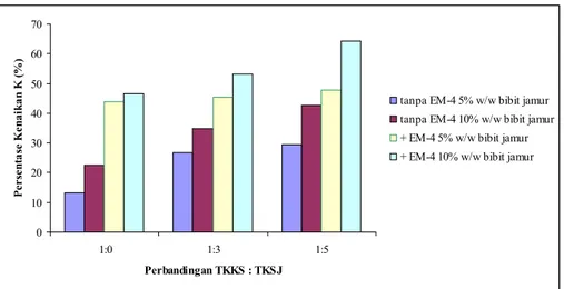 Gambar 4.4 Grafik Persentase Kenaikan Kadar K antara Sebelum dan sesudah  Pengompsan pada Variabel 5% dan 10% w/w Bibit Jamur Merang  Tanpa EM-4 dan dengan Penambahan EM-4 