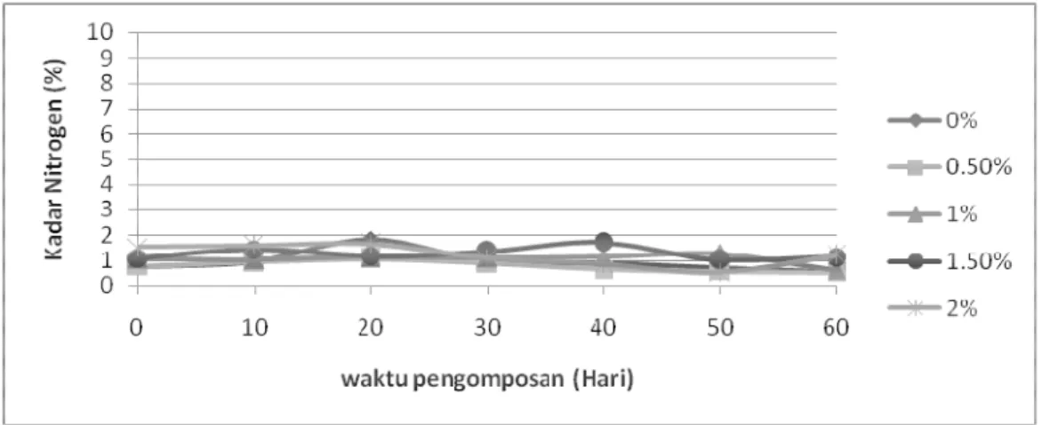Gambar 5 Hubungan waktu pengomposan dengan kadar nitrogen untuk setiap variabel pengomposan 