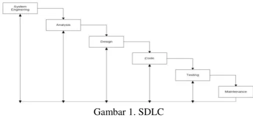 Gambar 1. SDLC 