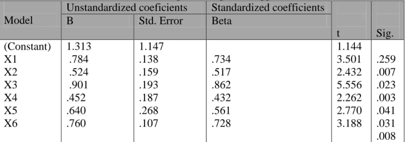 Tabel 3. Hasil Analisis Regresi dengan menggunakan SPSS 