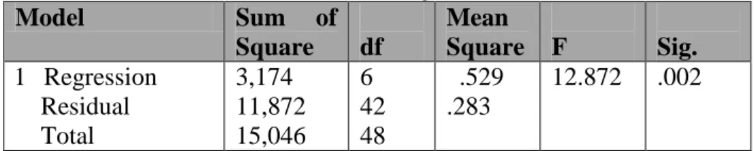 Tabel 4. Hasil Analisis Uji F (Anova)  Model  Sum  of  Square  df  Mean  Square  F  Sig