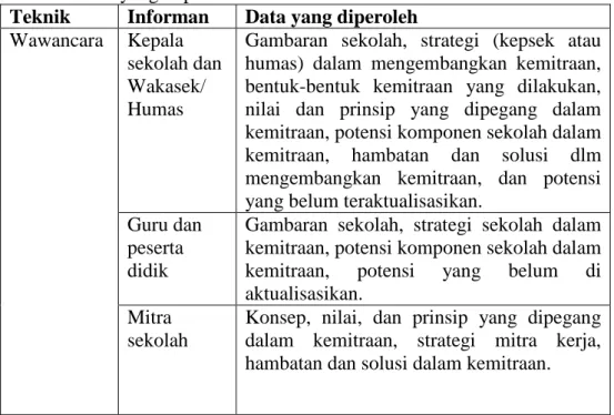 Tabel 1 : Data yang Diperoleh dari Wawancara Teknik Informan Data yang diperoleh Wawancara Kepala