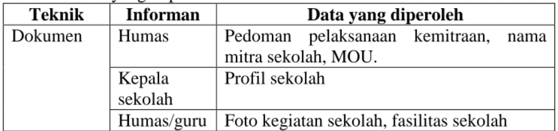 Tabel 3 : Data yang Diperoleh dari Studi Dokumen