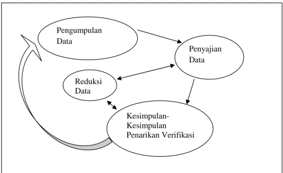 Gambar 3. Aktivitas Analisis Data Model Miles dan Huberman Sumber: Sugiyono (2011: 339)