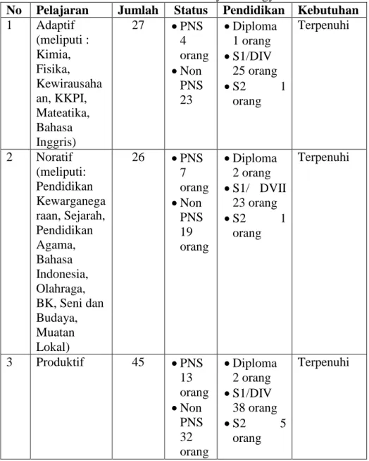 Tabel 7. Data Pendidik SMK Muhammadiyah 3 Yogyakarta