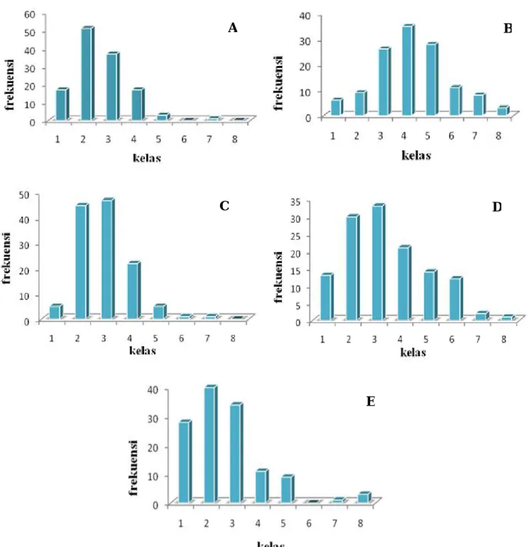 Gambar 1. Grafik kesesuaian distribusi normal karakter (A) umur berbunga, (B) tinggi tanaman, (C) jumlah cabang produktif, (D) bobot 100 butir, dan (E) bobot biji per tanaman  kedelai populasi F 2  hasil persilangan Wilis x B3570.