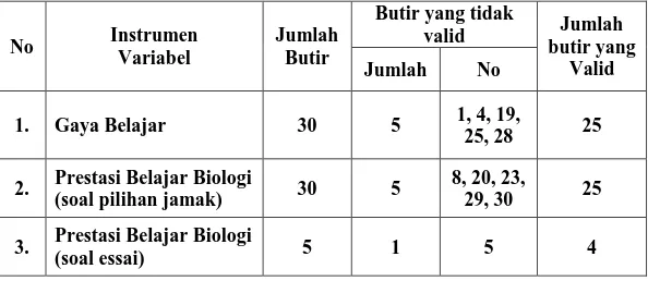 Tabel 3.5  Hasil uji validitas instrumen penelitian 
