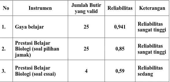 Tabel 3.6 Hasil uji reliabilitas instrumen penelitian 