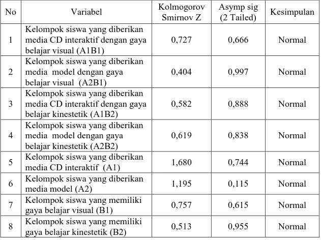 Tabel 3.7  Rangkuman Hasil Analisis Uji Normalitas  