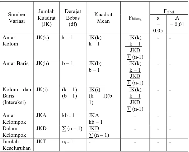 Tabel 3.9  Cara perhitungan ANAVA dua jalur 