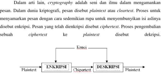 Gambar 2.1  Konsep Dasar dari Enkripsi dan Dekripsi 