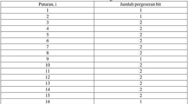 Tabel 2.1 Jumlah Pergeseran Bit