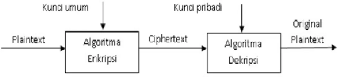 Gambar 2.5 Proses Enkripsi dan Dekripsi pada algoritma Kunci Umum 