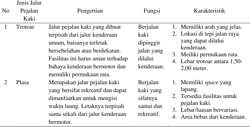 Tabel 2.1  Jenis Jalur Pejalan Kaki 