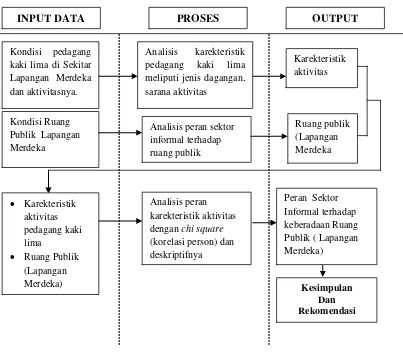 Gambar 3.1  Kerangka analisis Sumber: Analisis, 2014 