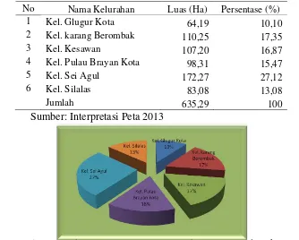 Tabel 4.1 Administrasi Kecamatan Medan Barat Berdasarkan Luas (Ha) 