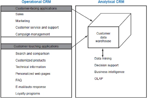 Gambar 2.4  Hubungan Antara Operational CRM dan Analytical CRM  Sumber : Rainer dan Cegielski (2011, p319) 