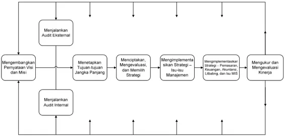 Gambar 2.6  Model Manajemen Strategis  Sumber: David (2009, p21) 