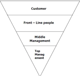 Gambar 2.1  Piramida Organisasi Modern  Sumber : Kotler dan Keller (2009, p161) 