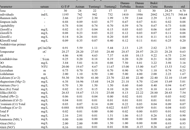 Tabel 3.  hasil analisis parameter lingkungan secara in-situ dan ex-situ. Danau-Danau 