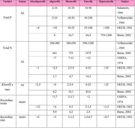 Tabel 1. Klasifikasi kualitas perairan berdasarkan status trofiknya. 