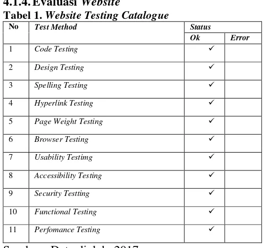 Tabel 1. Website Testing Catalogue 