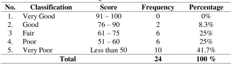 Table 6. The Rate Percentage of Score Controlled Class in Pre-test 
