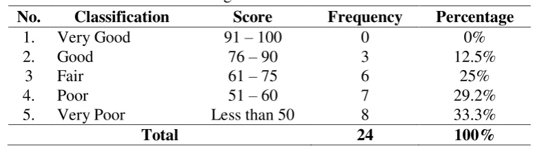 Table 7. The Rate Percentage of Score Controlled Class in Post-Test 