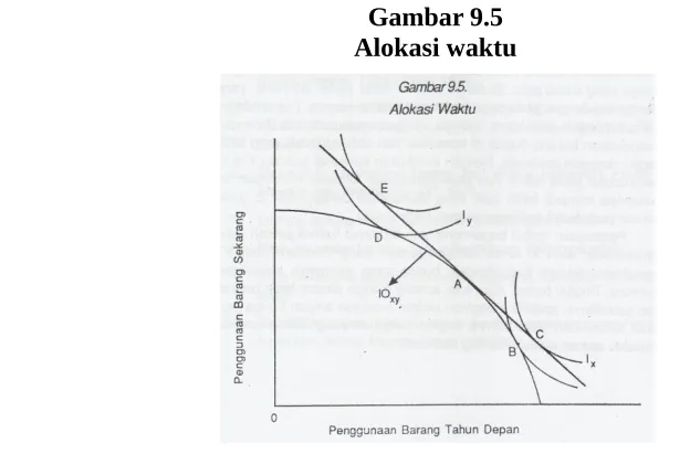 Gambar 9.5Alokasi waktu