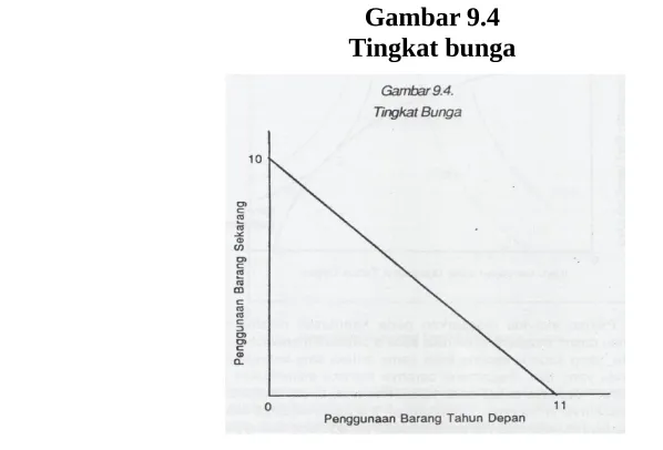 Gambar 9.4Tingkat bunga
