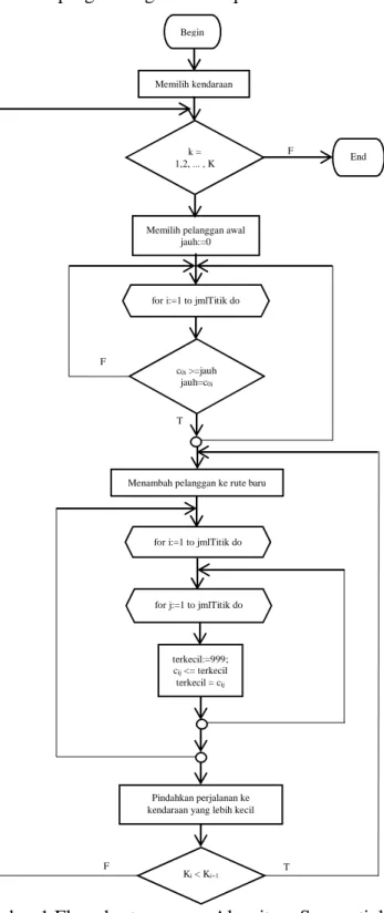 Gambar 1 Flowchart program Algoritma Sequential Insertion 