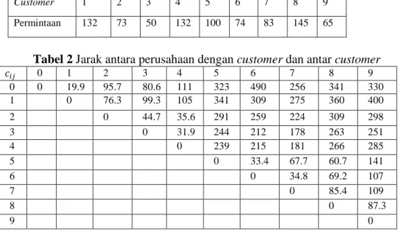 Tabel 1 Permintaan customer 