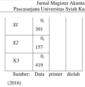 Tabel 1  Hasil Uji Regresi  Variabe l  Β  R  R²  Konsta nta  0,181  0,691  0,478  XI  0,391 X2 0,157 X3 0,419 