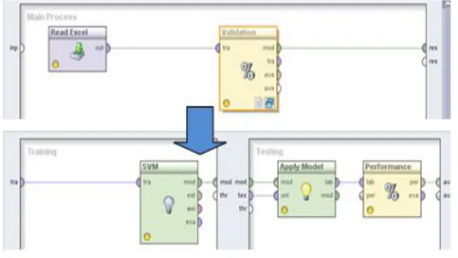 Gambar 4. Pengujian Model  SVM  Tabel 4 Nilai Akurasi Data Training Model SVM 