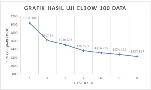 Grafik Hasil Uji Elbow 60 Data 