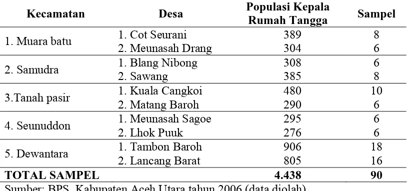 Tabel 3.1 Jumlah dan Lokasi Sampel Nelayan dan Petani Tambak  